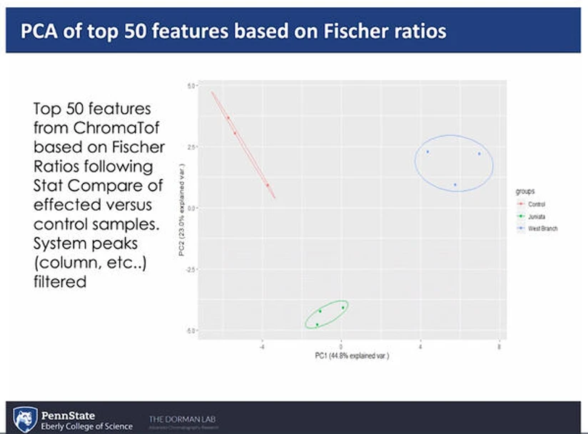 LECO/Frank Dorman: Analysis of Environmental Contamination in the Susquehanna River