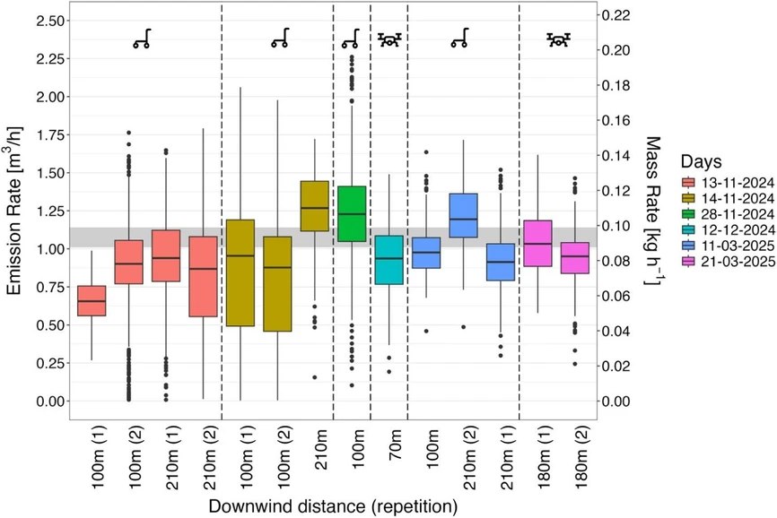 ACS EST Air 2026, 3, 6, 1576–1585: Figure 4. Emission rates estimated for six sampling days using the Gaussian dispersion model and the AirCore technique, measured downwind of the electrolyzer at varying distances. Measurements were conducted either at ground level (cart icon) or via UAV (drone icon). Boxplots represent results from 500 Monte Carlo simulations, displaying the mean and interquartile range. From 28 to 11–2024 onward the, as described, an optimized sampling method was used.