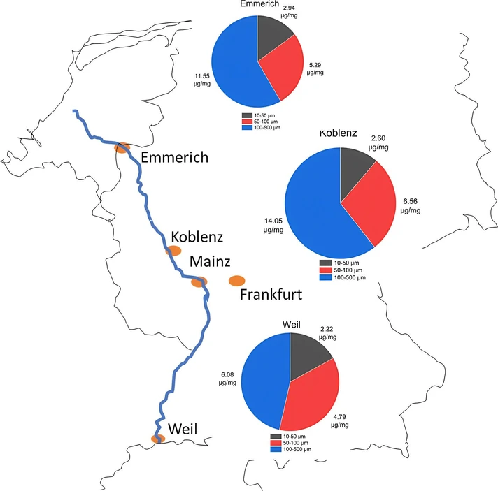 ACS EST Water 2026, 6, 2, 639–648: Figure 1. Overview of sampling locations along the German part of the River Rhine and sum of identified median mass concentrations.