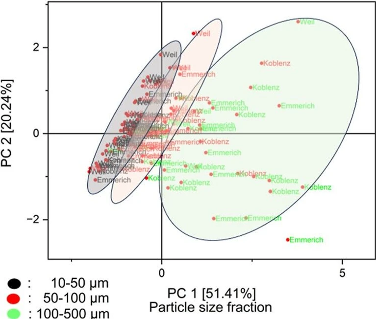 ACS EST Water 2026, 6, 2, 639–648: Figure 2. PCA Score plot of mass concentrations of the different polymers.