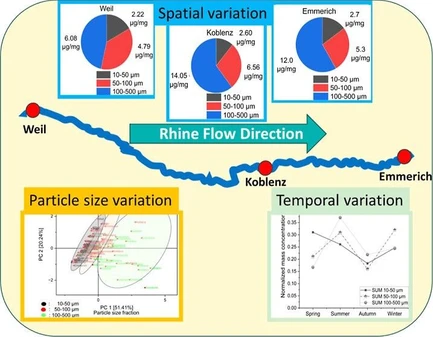 One Year Observation of Microplastic Concentrations in the River Rhine
