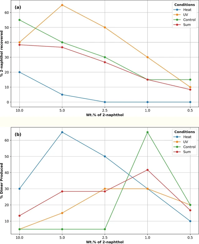 ACS Earth Space Chem. 2026, 10, 6, 1493–1506: Figure 1. (a) The percentage of the original weight of 2-naphthol recovered after reacting with goethite under various conditions. (b) The percentage of dimer produced from the initial weight of organic compound. In both plots the red line is an average of all three conditions.