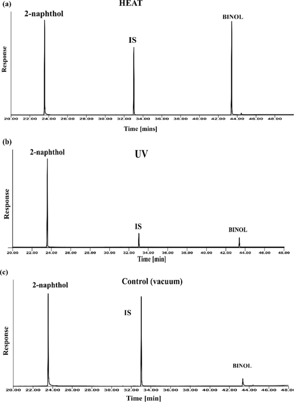 ACS Earth Space Chem. 2026, 10, 6, 1493–1506: Figure 2. Representative GC–FID chromatograms of reaction products obtained from 10 wt % 2-naphthol in the presence of goethite under different experimental conditions (a) heat (b) UV and (c) control. Peaks corresponding to 2-naphthol, the internal standard (IS), and 1,1′-bi-2-naphthol (BINOL) are indicated.