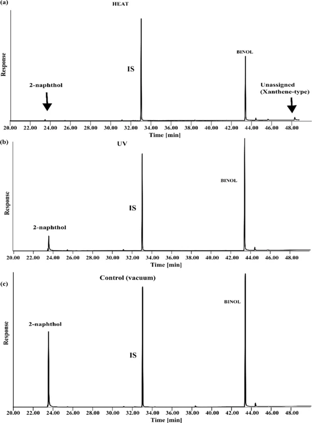 ACS Earth Space Chem. 2026, 10, 6, 1493–1506: Figure 3. Representative GC–FID chromatograms of reaction products obtained from 0.5 wt % 2-naphthol in the presence of goethite under different experimental conditions (a) heat (b) UV and (c) control. Peaks corresponding to 2-naphthol, the internal standard (IS), 1,1′-bi-2-naphthol (BINOL) and an unassigned (xanthene-type) product are indicated.