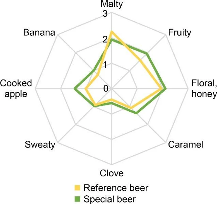 ACS Food Sci. Technol. 2026, 6, 1, 181–188: Figure 1. Quantitative olfactory profiles of the reference beer brewed with S. cerevisiae and the special beer brewed with T. delbrueckii. Assessors rated the intensity of each descriptor on a scale from 0 to 3 with 0.1 increments and 0 = not detectable, 1 = weak, 2 = moderate, and 3 = strong.