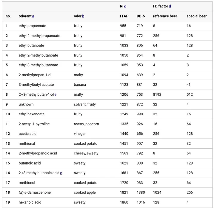 ACS Food Sci. Technol. 2026, 6, 1, 181–188: Table 1. Odorants in the Volatile Isolates Obtained from the Reference Beer Brewed with S. cerevisiae and the Special Beer Brewed with T. delbrueckii_Part 1