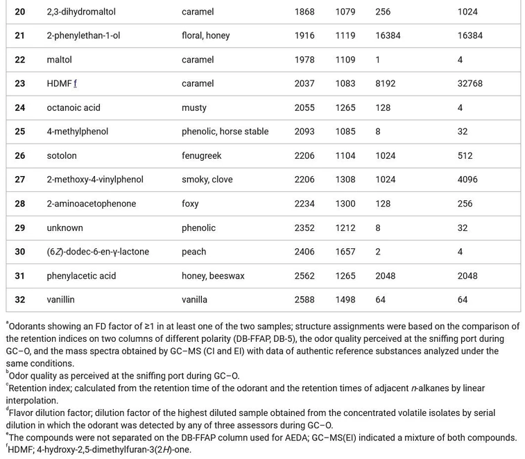 ACS Food Sci. Technol. 2026, 6, 1, 181–188: Table 1. Odorants in the Volatile Isolates Obtained from the Reference Beer Brewed with S. cerevisiae and the Special Beer Brewed with T. delbrueckii_Part 2