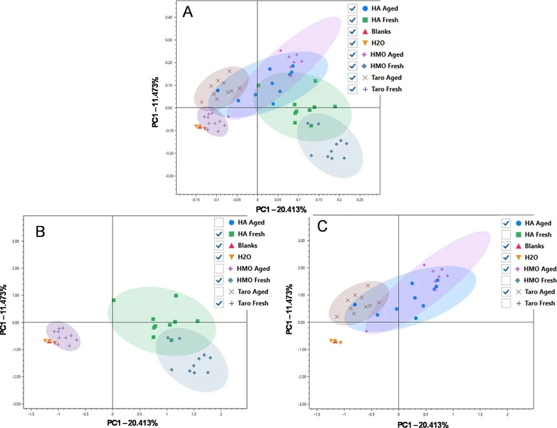 ACS Omega 2025, 10, 20, 20754–20762: Figure 4. PCA scores plot depicting (A) all fresh samples, all aged samples, water, and blanks, (B) “Fresh” PCA scores plot, (C) “Aged” PCA scores plot. Category marker key pictured far right. Hanalei brand poi is referred to as “HA”, He Mea Ono brand poi is referred to as “HMO”, and Taro brand poi is referred to as “Taro”. Colored circles represent pareto scaling with Log transformations and a 95% confidence ellipse around the different groups. Note that all fresh and aged samples are plotted in the same PCA scores plot, and plots (A) and (B) were generated by hiding or viewing groups within software. They were not generated based on two separate analyses but are shown on two different plots to improve visualization of fresh and aged states.