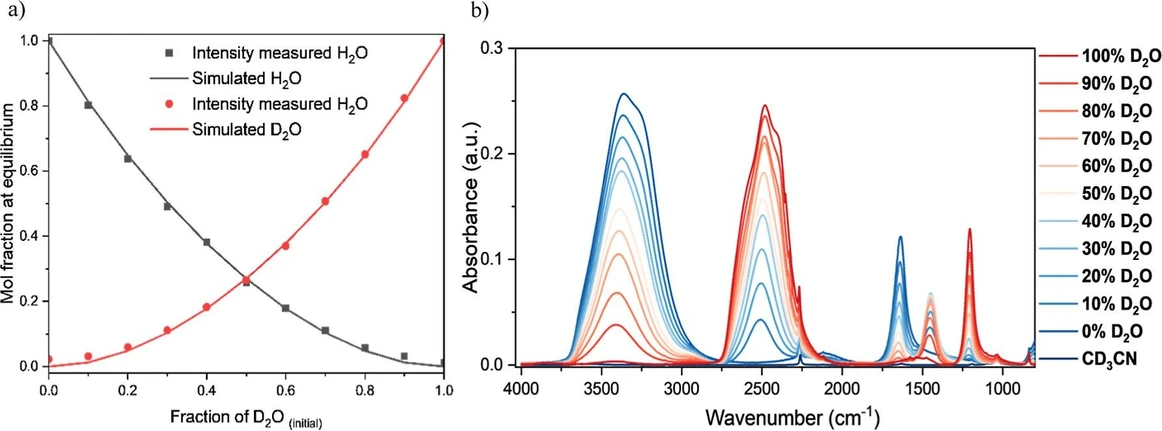 ACS Omega 2025, 10, 24, 25801–25809: Figure 4. (a) Equilibrium fraction of simulated and measured H2O and D2O. (b) FTIR absorbance of H2O/D2O mixtures with CDCN3 as a standard solvent in terms of the initial concentration of D2O at room temperature.