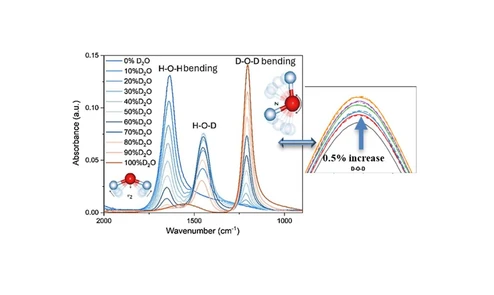 Rapid Identification of Hydrogen Isotopes in Water Mixtures by FTIR Spectroscopy