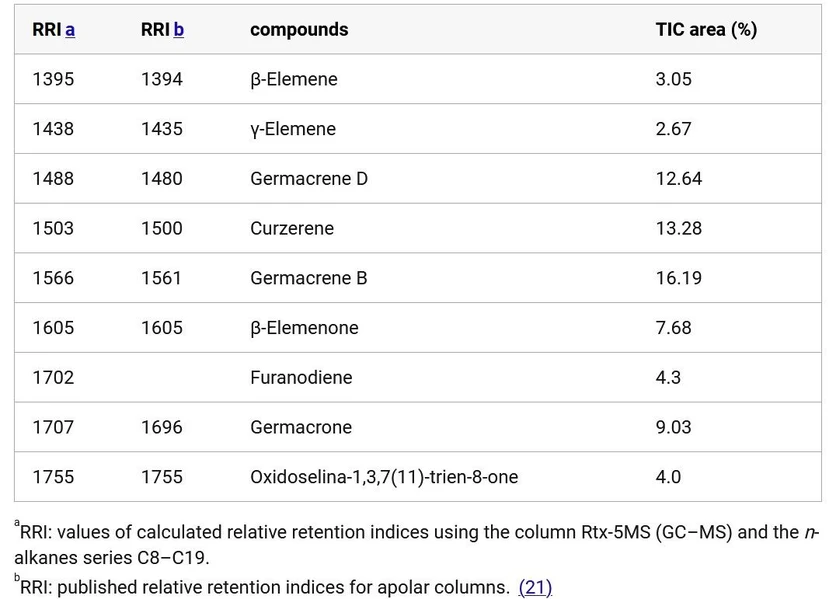 ACS Omega 2025, 10, 48, 59425–59434: Table 1. Main Components Identified in the GC–MS Analysis of the Essential Oil from Leaves of E. uniflora.