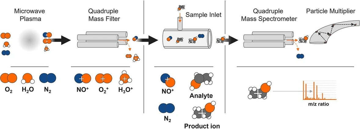 ACS Omega 2025, 10, 50, 61784–61792: Figure 2. Schematic diagrams of a selected ion flow tube-mass spectrometer instruments in reference to Syft Technologies.