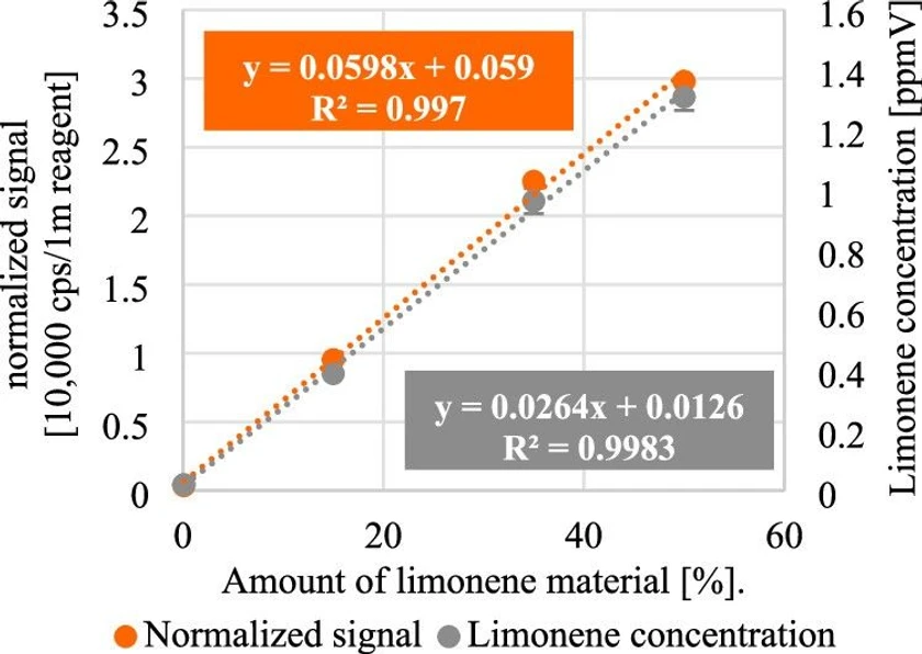 ACS Omega 2025, 10, 50, 61784–61792: Figure 7. Normalized limonene signal and concentration in the gas phase in relation to the amount of contaminated material with limonene for m/z = 136 for NO+ as reagent ion.