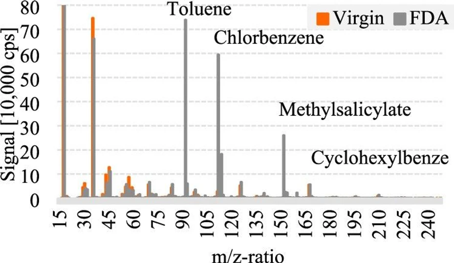 ACS Omega 2025, 10, 50, 61784–61792: Figure 8. Detected signal of H3O+ reagent ions for the m/z-ratios for the virgin and FDA material.