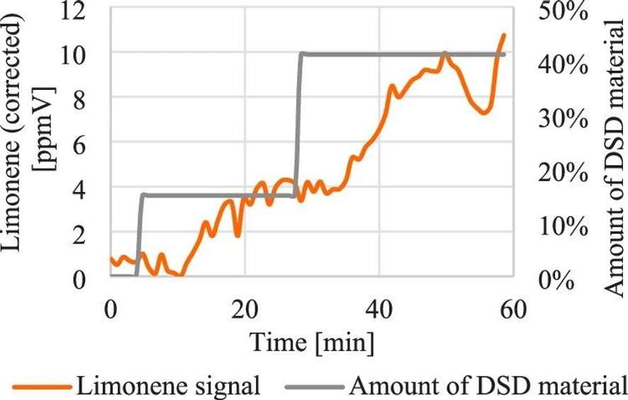 ACS Omega 2025, 10, 50, 61784–61792: Figure 9. Total quantity of limonene measured in the gas phase (dilution corrected) in relation to the amount of DSD-324 material dosed.