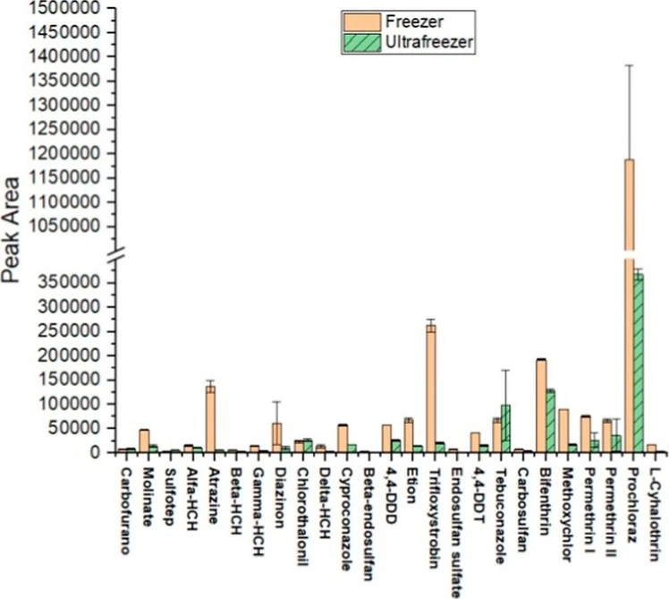 ACS Omega 2025, 10, 51, 63464–63473: Figure 3. Comparison of chromatographic peak areas of pesticides after partitioning in the conventional freezer versus the ultrafreezer.