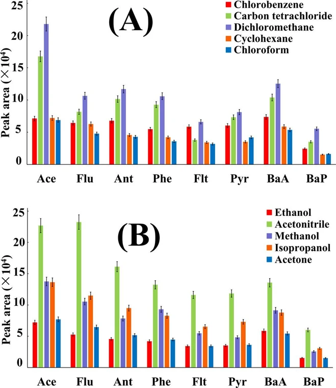 ACS Omega 2026, 11, 21, 31418–31431: Figure 2. Effect of (A) selection of extraction solvent; (B) selection of dispersive solvent.