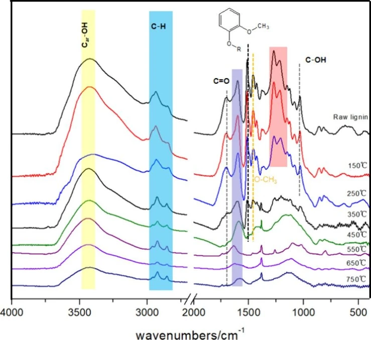ACS Omega 2026, 11, 2, 2800–2809: Figure 4. FTIR spectra of residue produced during lignin pyrolysis at varying temperatures.