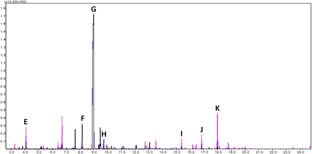ACS Omega 2026, 11, 4, 5241–5247: Figure 3. HS-GC-MS chromatogram comparison of Aromatics International Cascade Hop Oil (black), Washington hop distillate (blue), and Minnesota hop distillate (pink). The respective peaks identified were (E) 1-(5-(6-Chlorobenzo[d]thiazol-2-yl)furan-2-yl)ethyl acetate, (F) β-pinene, (G) β-myrcene, (H) d-limonene, (I) linalool, (J) caryophyllene, and (K) humulene (α-caryophyllene).