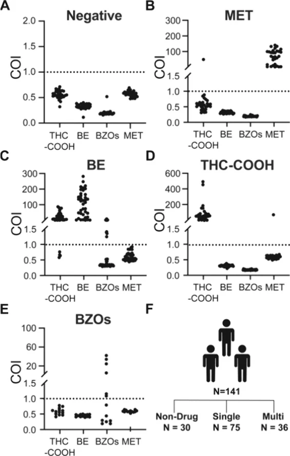 ACS Omega 2026, 11, 8, 13697–13705: Figure 6. Drug use patterns in N = 141 samples and their cutoff index (COI) results. COI results of (A) N = 30 individuals who did not consume any of the four drugs. (B) N = 30 individuals who consumed at least methamphetamine, compared with GC-MS results. (C) N = 38 individuals who consumed at least cocaine, compared with a rapid test kit. (D) N = 30 individuals who consumed at least cannabis, compared with GC-MS. (E) N = 13 individuals who consumed at least benzodiazepines, compared with LC-MS. (F) Samples consisted of nondrug group (N = 30), abusers who consumed one type of drug (N = 75), and others who took more than two types of drugs (N = 36).