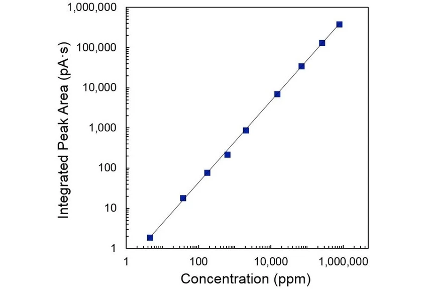 ARC: CO₂ analysis calibration with GC/Jetanizer/FID