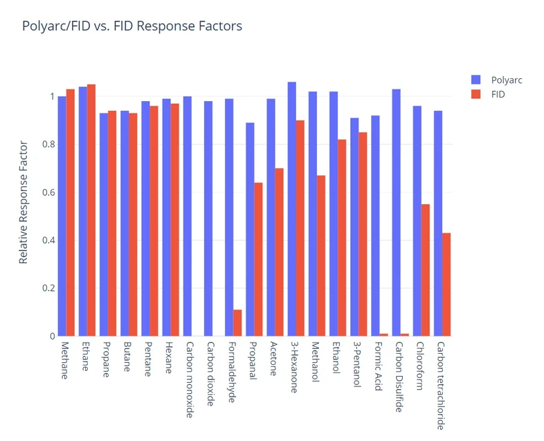 ARC: Comaprison of Polyarc/FID vs FID Response Factors.jpg