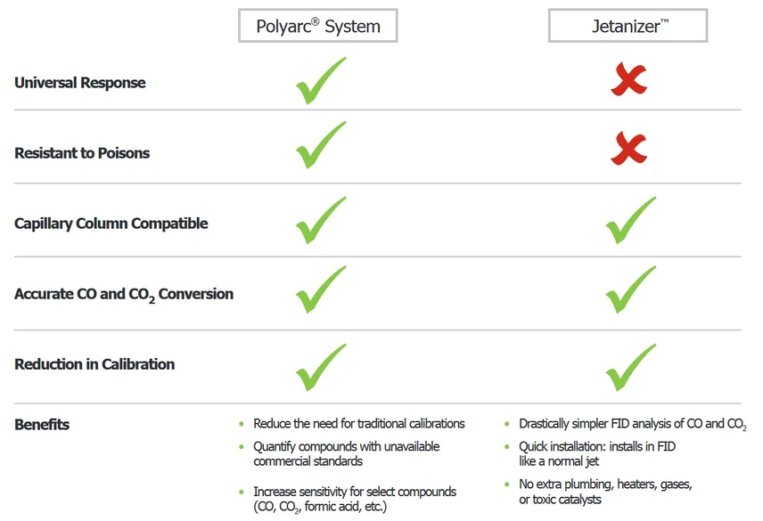 ARC: Comparison of the Polyarc System with a metanizer