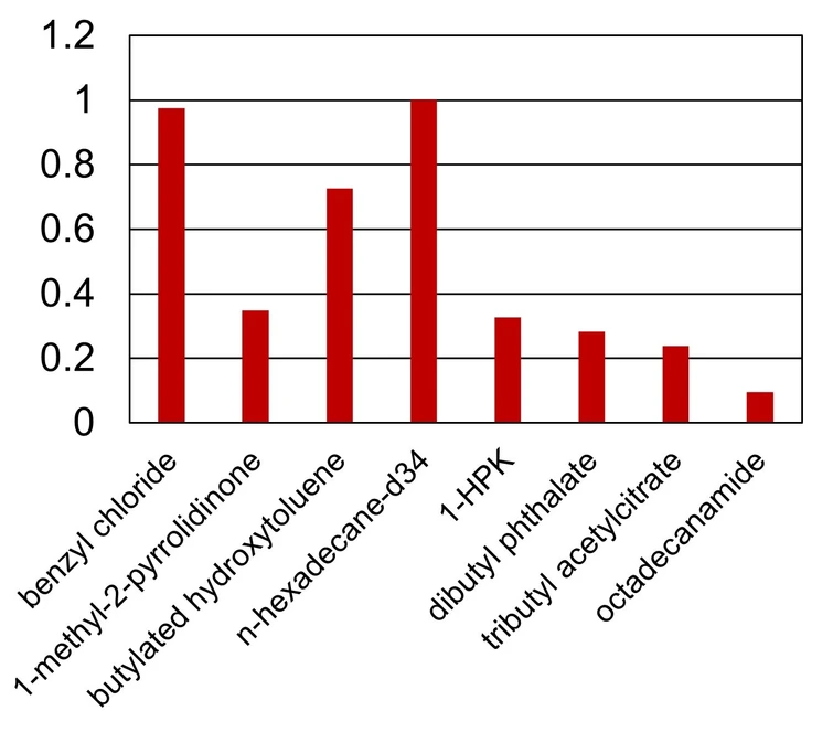 ARC: RF variation with MS