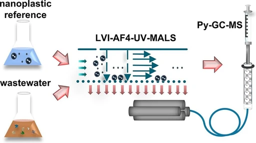 Integrating AF4 and Py-GC-MS for Combined Size-Resolved Polymer-Compositional Analysis of Nanoplastics with Application to Wastewater