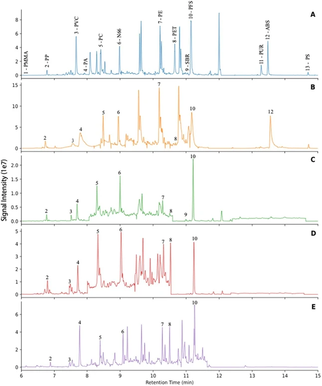 Anal. Chem. 2026, 98, 1, 633–641: Figure 3. Pyrograms of (A) Calibration standard composed of homogenized mixture containing 12 plastics of interest; (B) Surface water samples collected in Galveston Bay (2019); (C) Mullet muscle tissue collected in Galveston Bay (2021); (D) Oyster tissue collected in Galveston Bay (2021); (E) Benthic sediment collected from Matagorda Bay (2023).