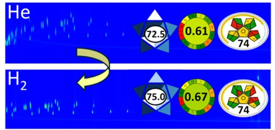Hydrogen Carrier Gas Method Translation in Comprehensive Two-Dimensional Gas Chromatography for Sustainable Nontargeted Analysis