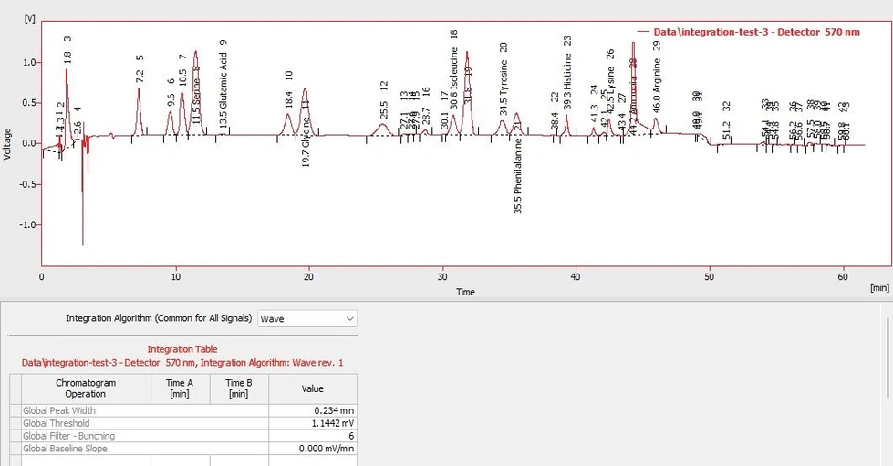 DataApex: Integration Algorithms in Clarity: Figure 2. Integration by Wave IA with the same parameters.