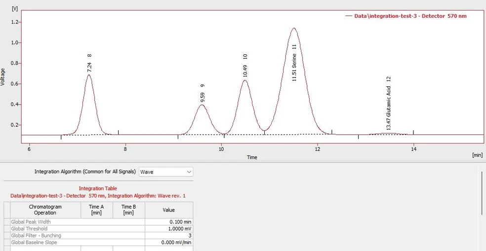 DataApex: Integration Algorithms in Clarity: Figure 14. Integration by Wave IA after applying Global Bunching.