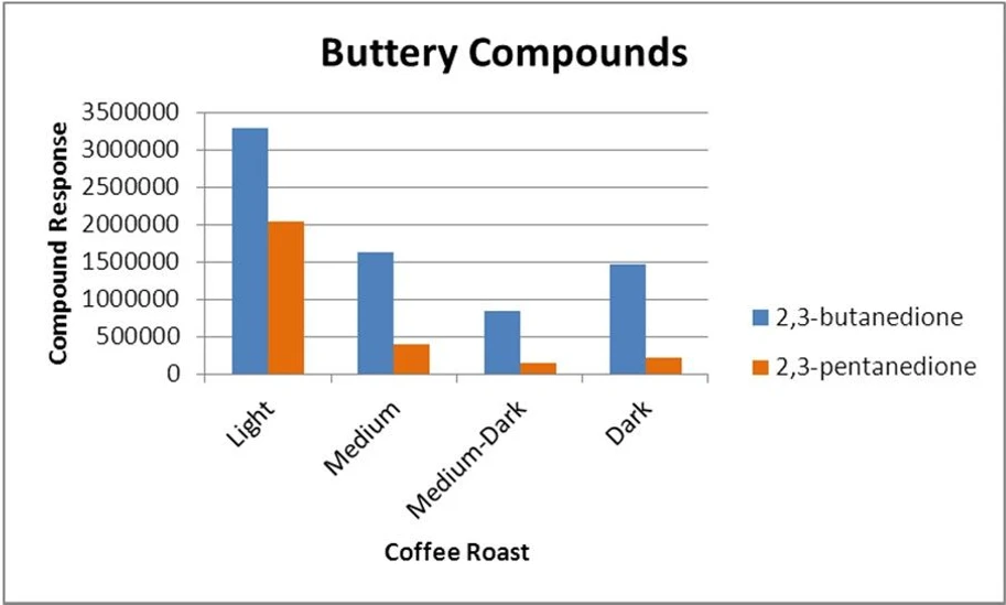 EST Analytical: Figure 1 Buttery Compound Comparison