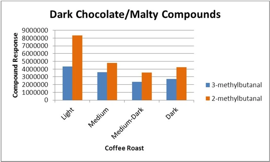 EST Analytical: Figure 3 Dark Chocolate - Malty Compound Comparison