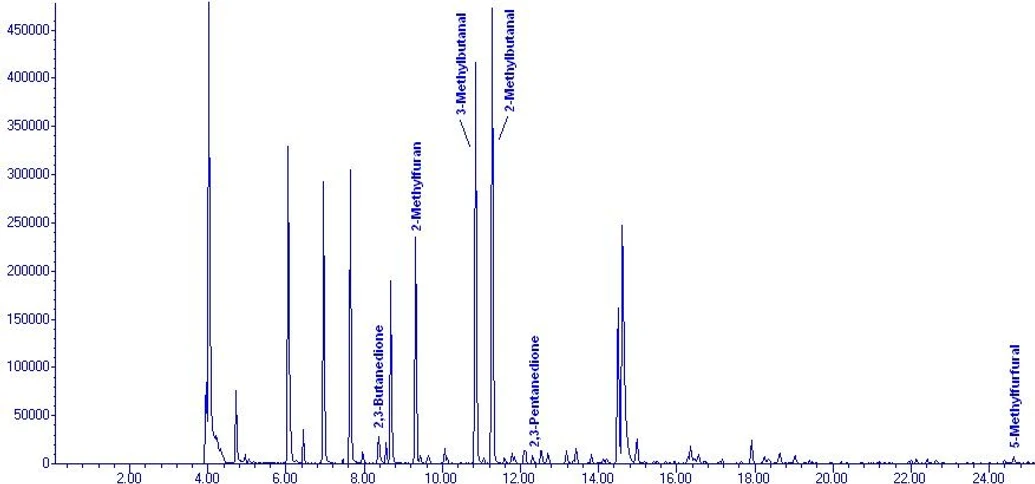 EST Analytical: Figure 6 Medium Dark Roast Chromatogram