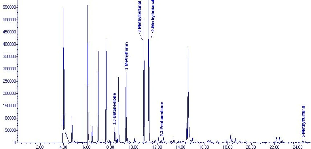 EST Analytical: Figure 7 Dark Roast Chromatogram