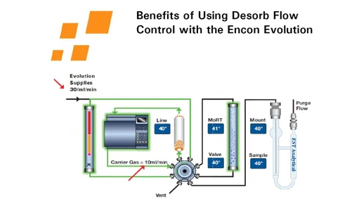 Benefits of Using Desorb Flow Control with the Encon Evolution