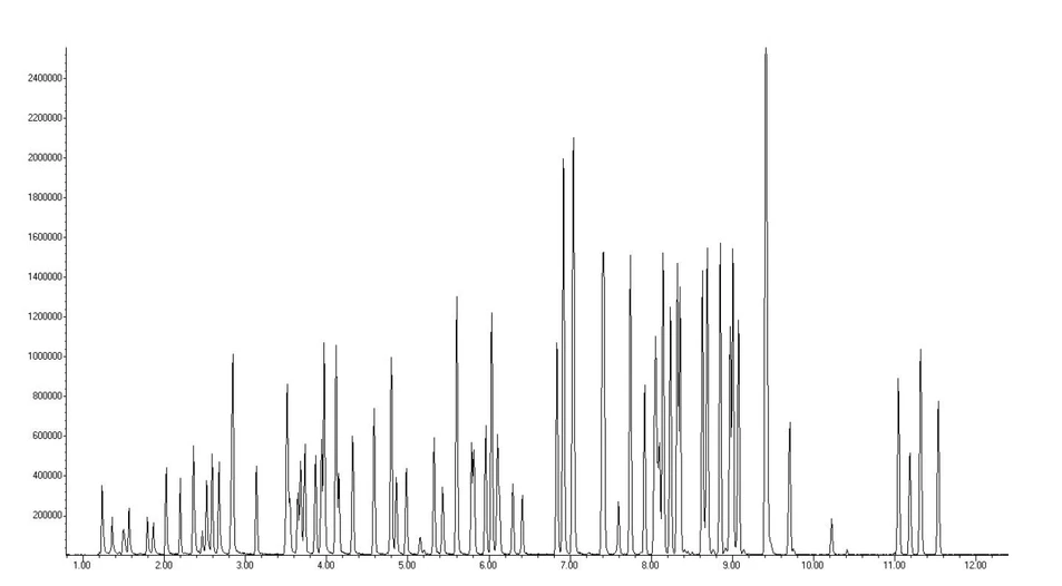 EST Analytical: Figure 1 - 20 µg/L Standard Chromatogram