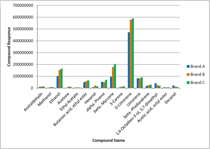 EST Analytical: Figure 1 Bar Graph Compound Abundance Comparison