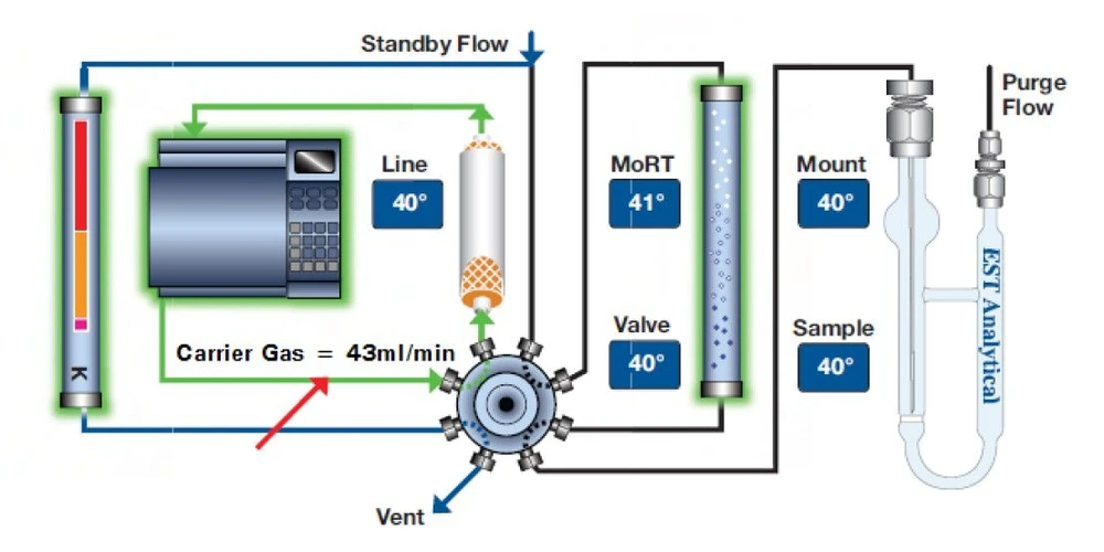 EST Analytical: Figure 1 - Traditional GC Flow