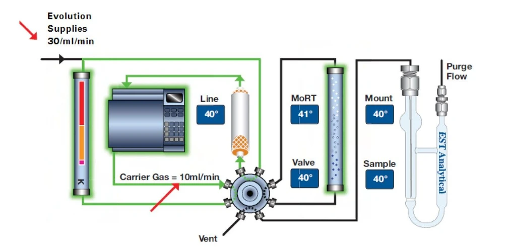 EST Analytical: Figure 2 - GC Flow with Encon Evolution using DFC