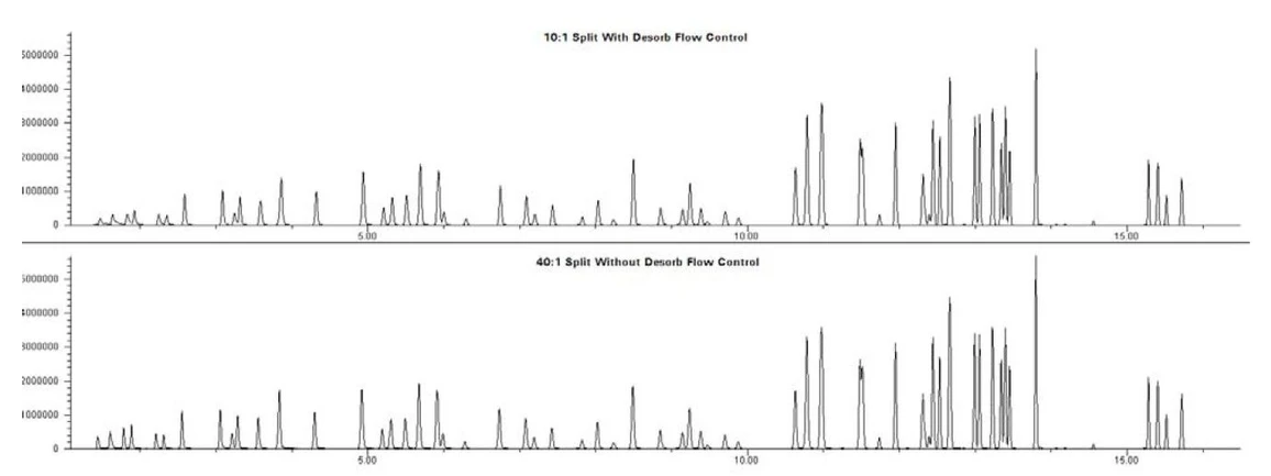 EST Analytical: Figure 3 - 20ppb Chromatograms With and Without DFC