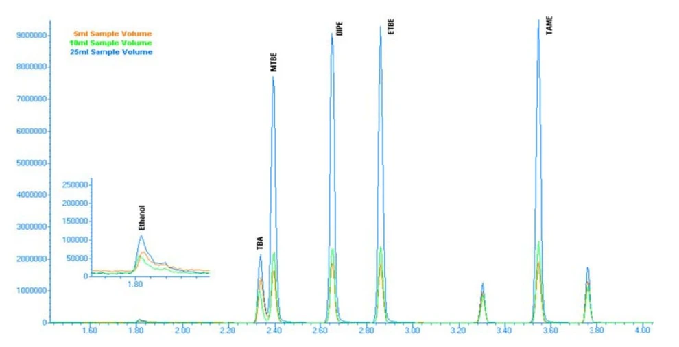 EST Analytical: Figure 4: 50ppb Chromatogram with 60 °C Purge