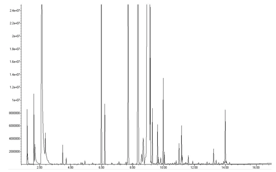 EST Analytical: Figure 4 Brand C Chromatogram