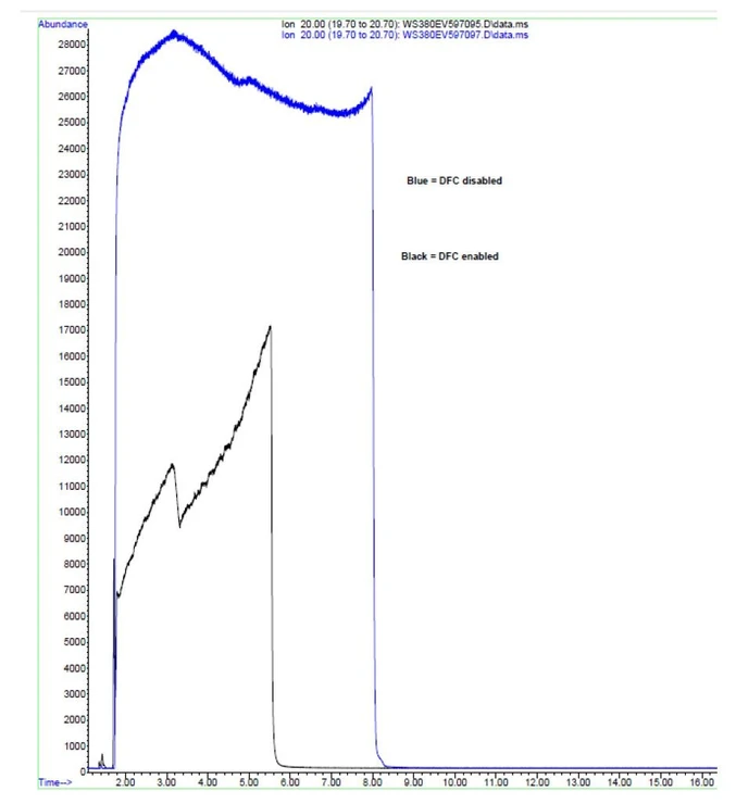 EST Analytical: Figure 4 - Overlay of D2O mz 20 With and Without DFC