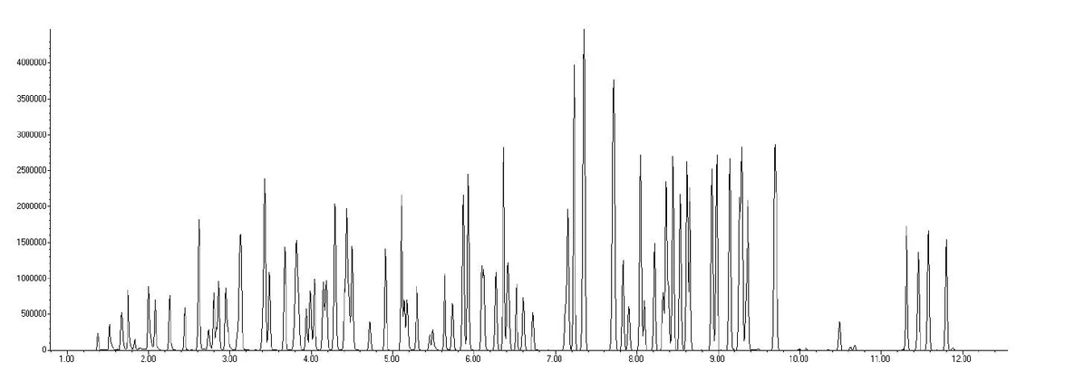 EST Analytical: Figure 1: 50ppb Chromatogram of a Water Sample Run in Soil Mode