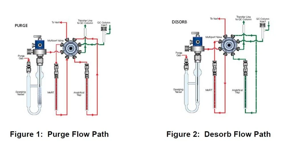 EST Analytical: Figure 1 & 2: Purge and Desrob Flow Path