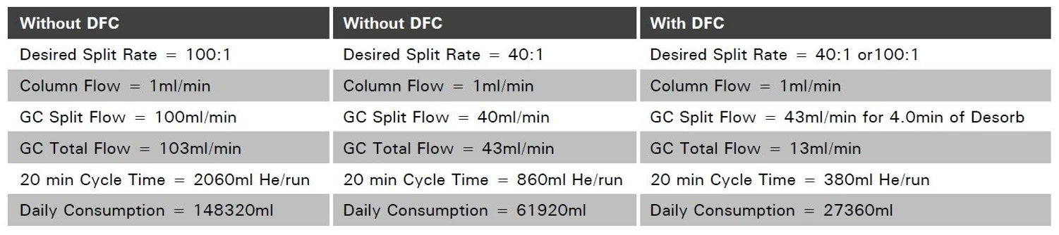 EST Analytical: Table 1 - Daily Helium Consumption