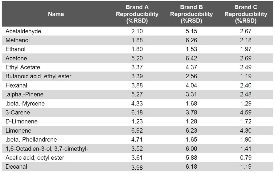 EST Analytical: Table 1 Reproducibility of the Results